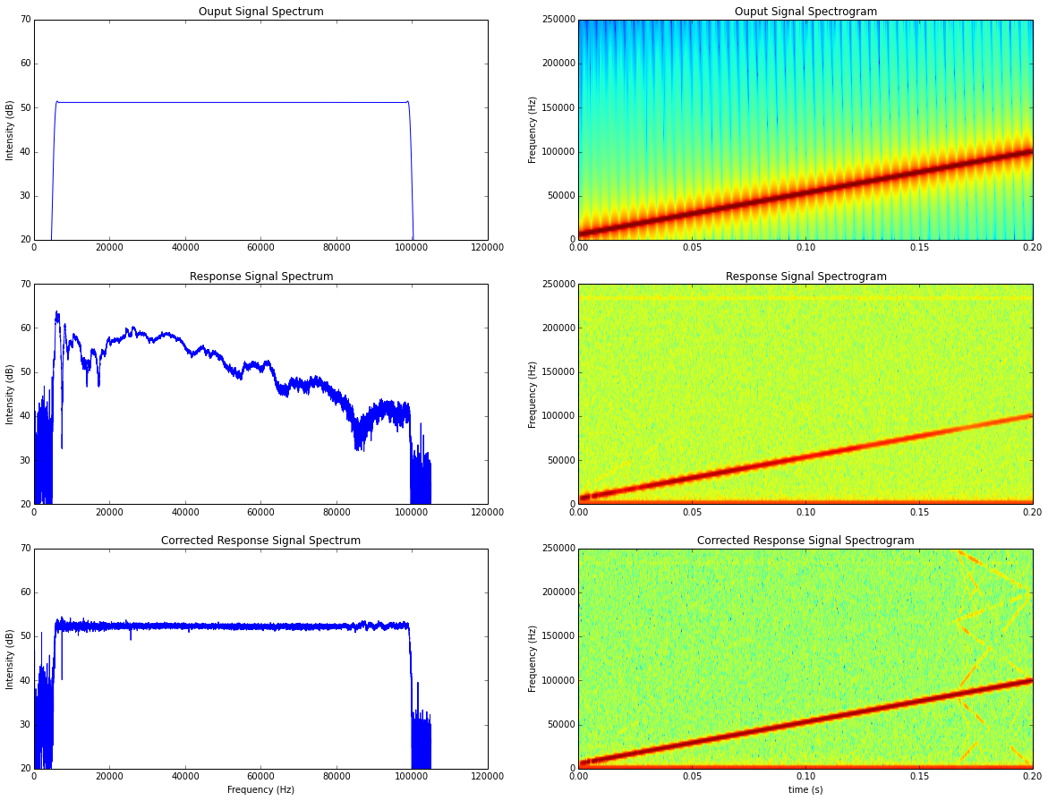 spectrogram