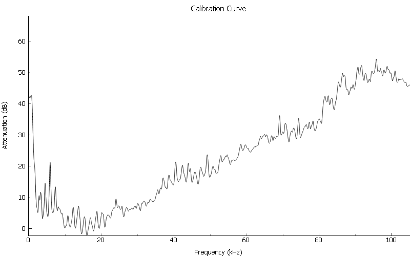 example calibration